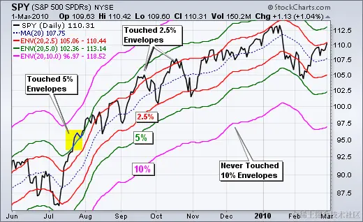 移动平均线包络 - 图表 2