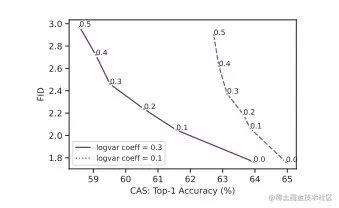 图 4. Training set FID vs. CAS Pareto curves under varying
noise conditions when the guidance weight is set to 1.0 for resolution 256×256.