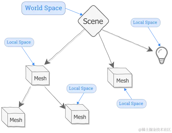 世界空间和局部空间.png