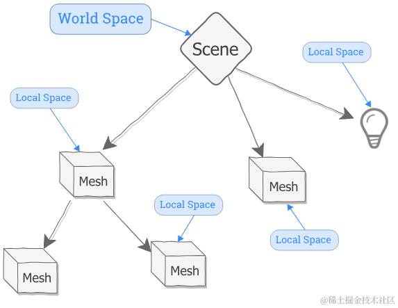 世界空间和局部空间.png