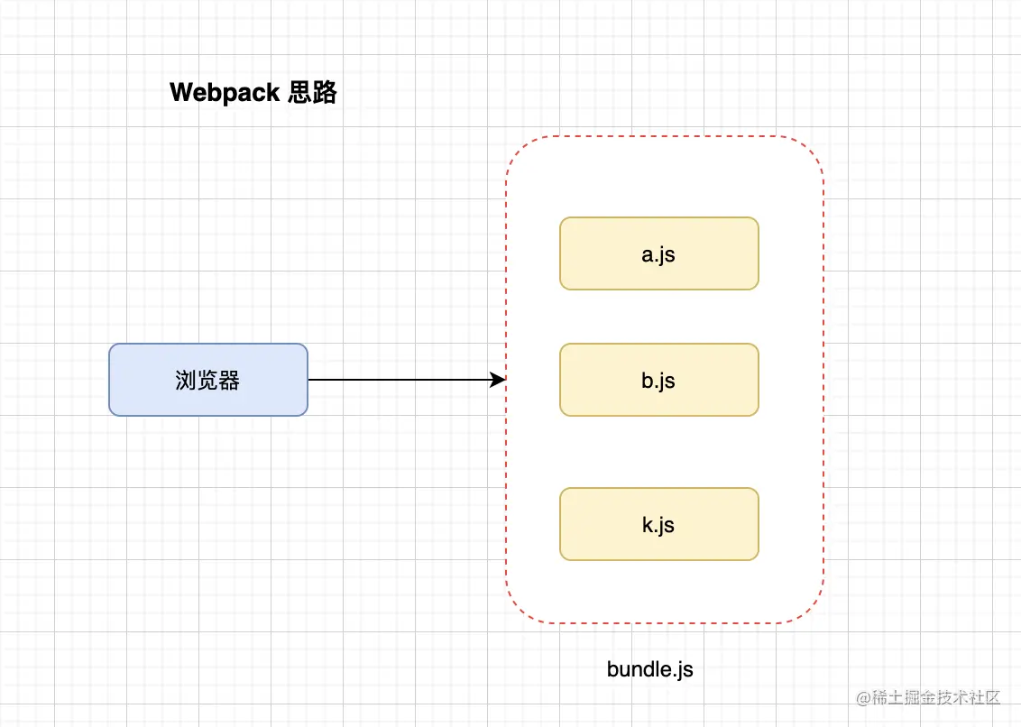 webpack 思路