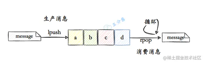 list作为队列