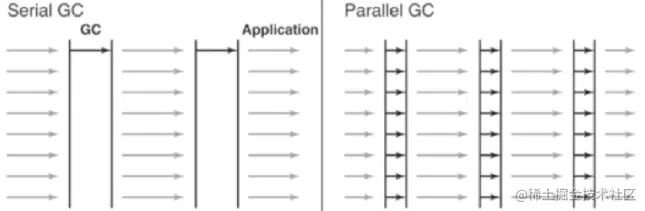 图 4：串行 GC 和并行 GC 之间的区别。