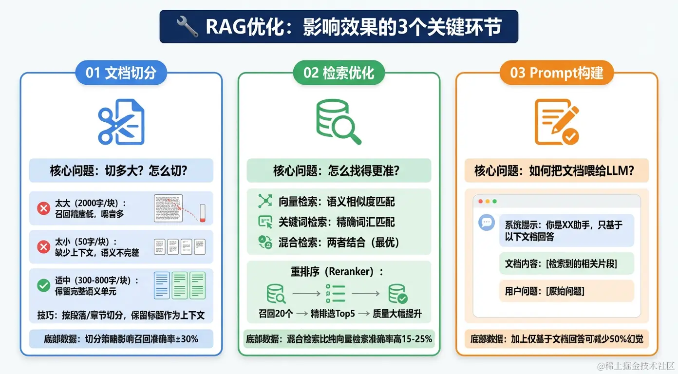 RAG优化的3个关键环节