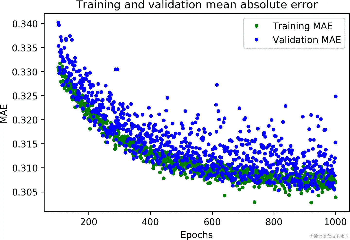 训练和验证期间的平均绝对误差图