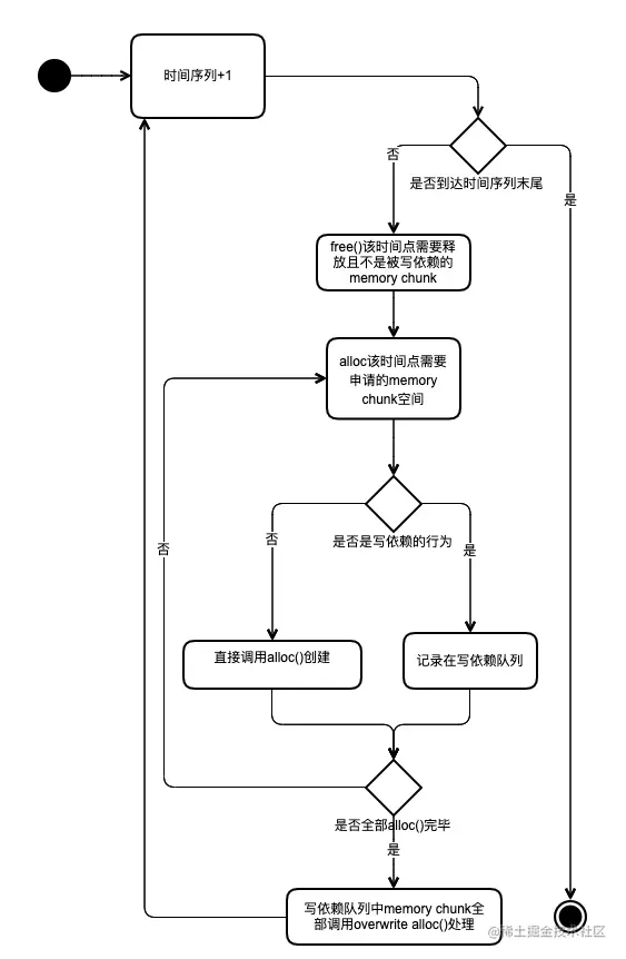 算法模拟 alloc 和 free 流程图