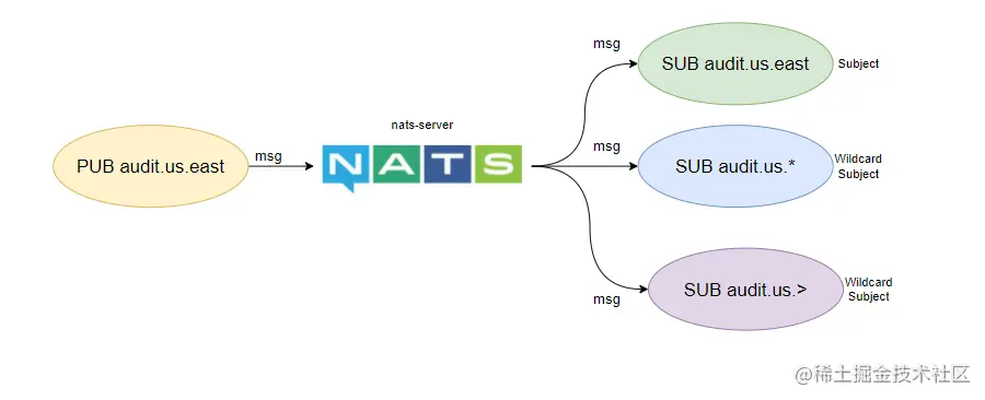 Subject based Messaging