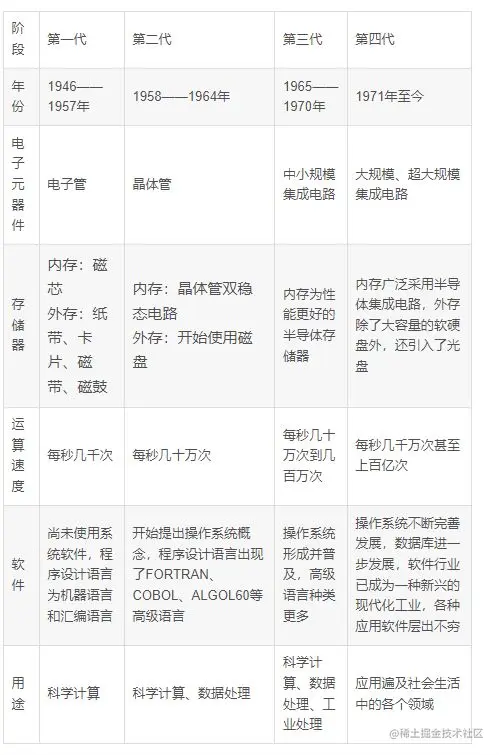 计算机发展的四个时代.JPG