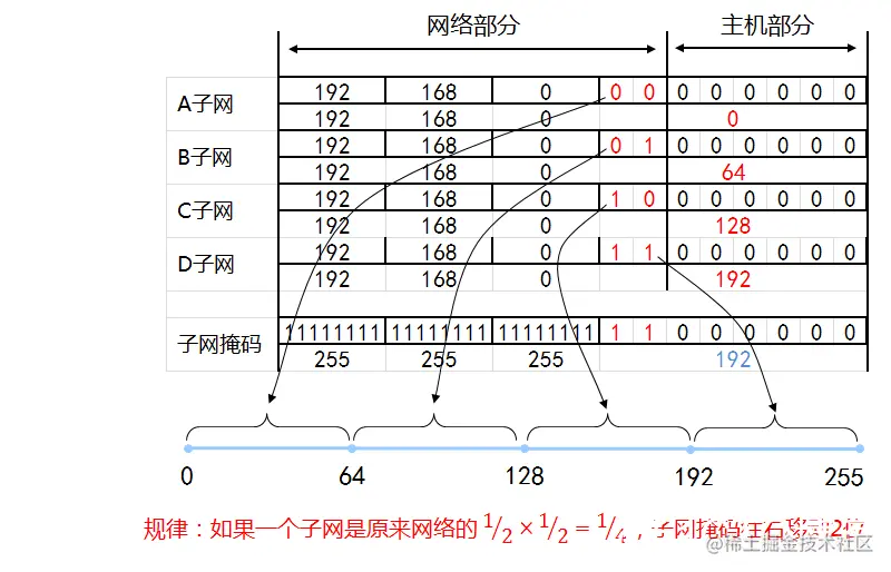 IP地址和子网划分学习笔记之《子网划分详解》
