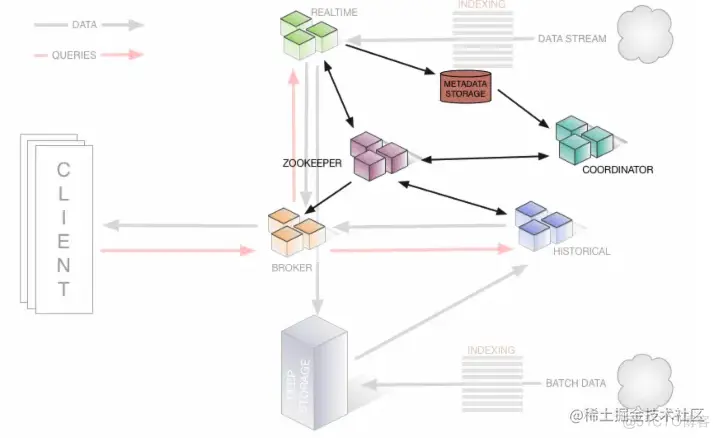 多维分析利器Druid_Druid