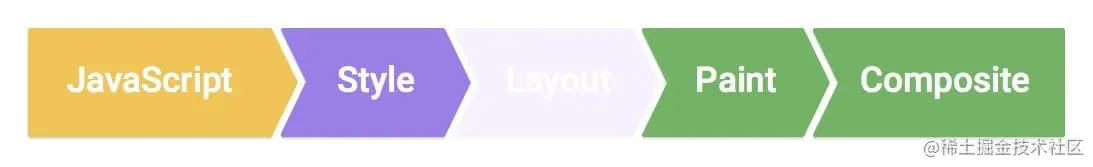 没有布局的像素管道。