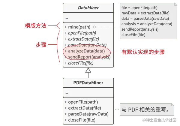 模板方法定义了算法的框架