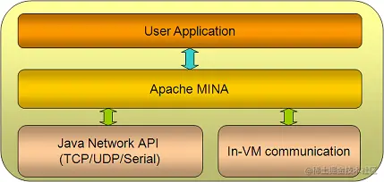应用程序与 MINA 的关系