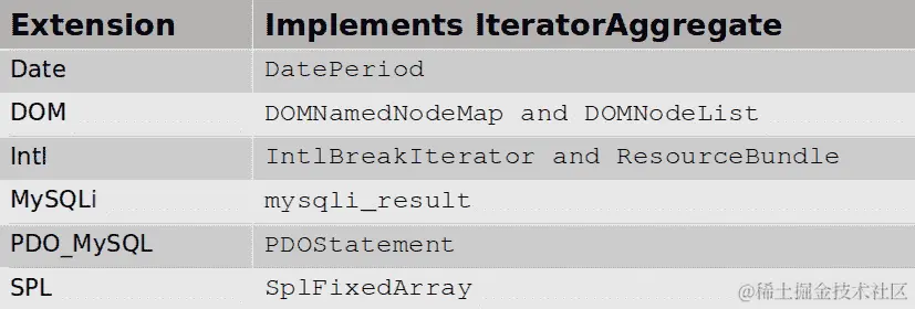 表 7.2 - 现在实现 IteratorAggregate 而不是 Traversable 的类