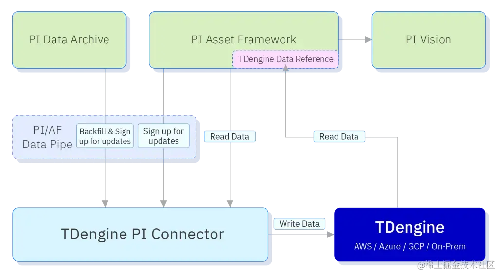 TDengine 在 DISTRIBUTECH 分享输配电数据管理实践 - TDengine Database 时序数据库