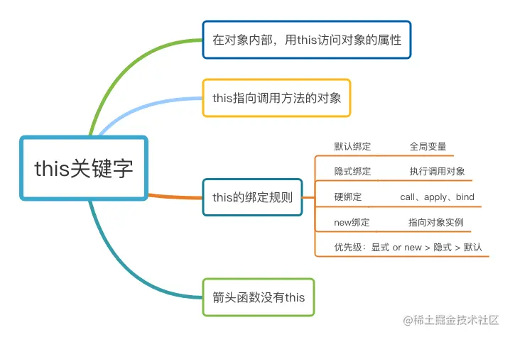 《重学JavaScript-this》思维导图