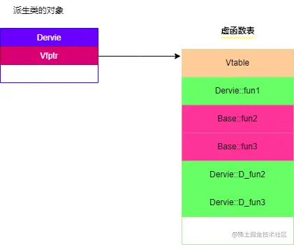单继承-有重写-虚函数表