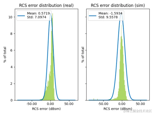 Histograms showing the error distributions for RCS, compared between the real and simulated radar. 