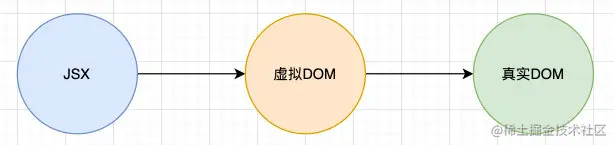jsx到虚拟DOM到真实DOM