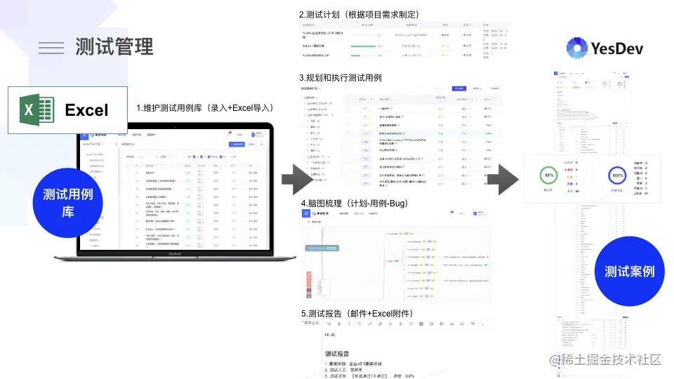 针对研发散乱，高效闭环管理的解决方案和思路