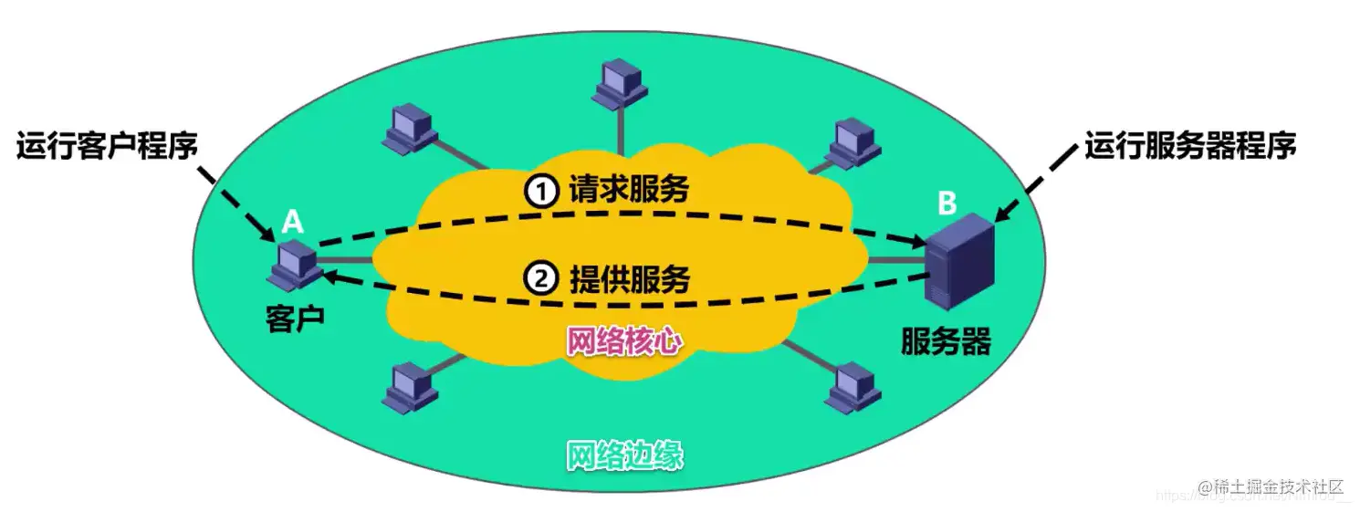 CS方式示例