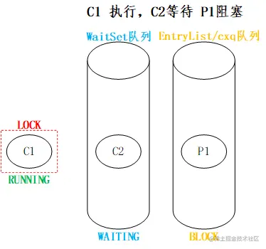 C1 执行，C2等待 P1阻塞
