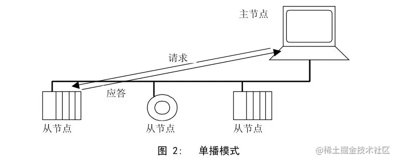单播模式