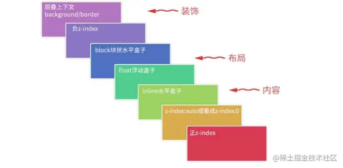 CSS层叠顺序类型标注