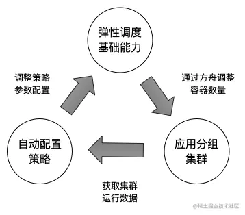 菜鸟弹性系统1