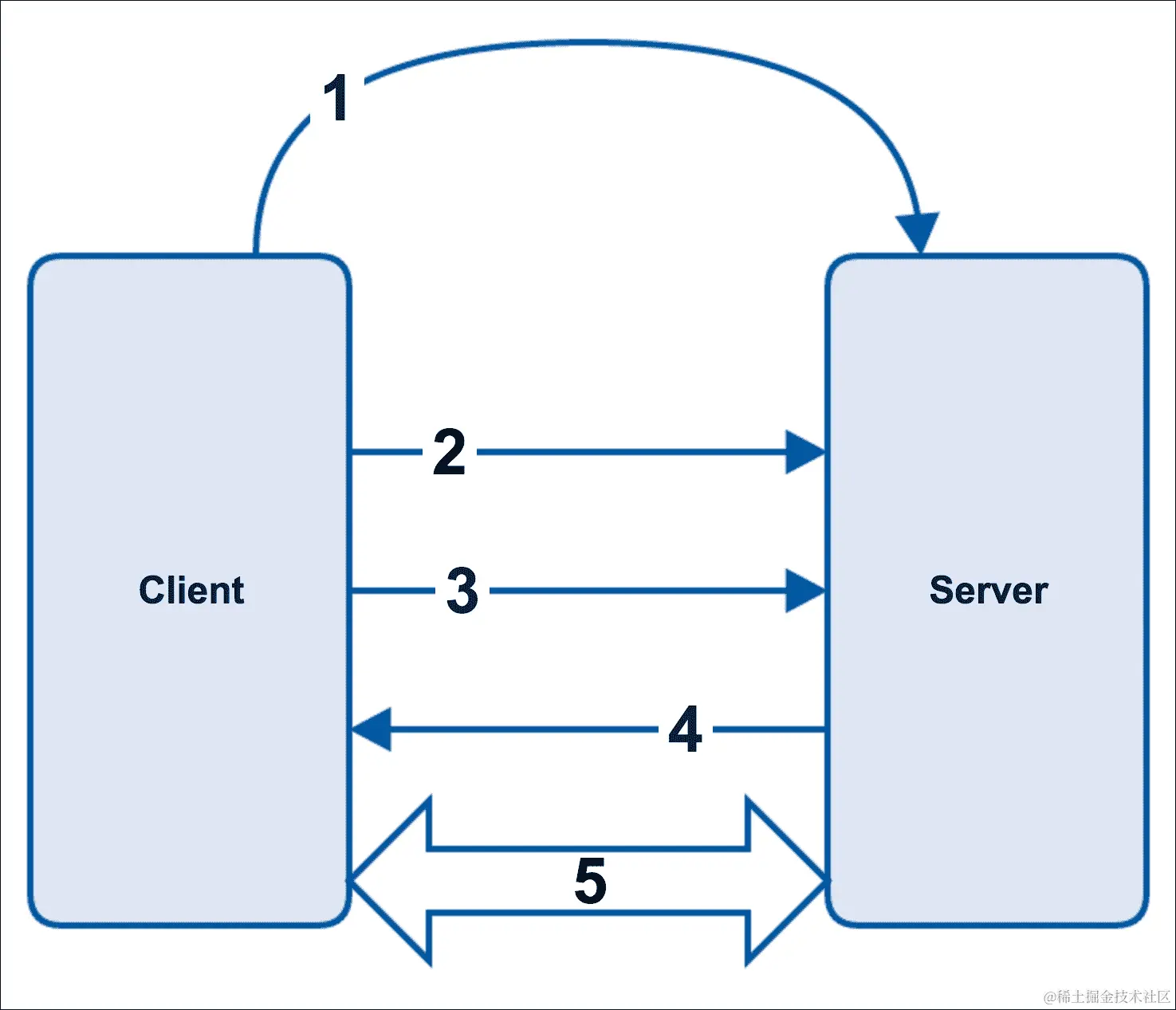 TSL/SSL 协议的工作原理