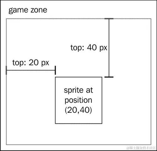 在画布上移动精灵