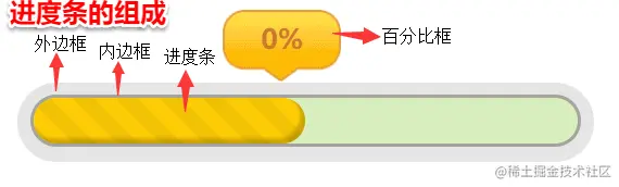普通进度条结构