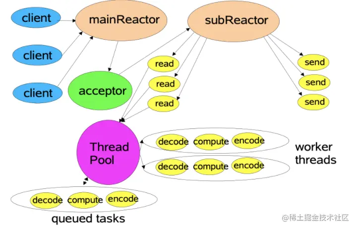 多线程 Reactor 2 优化