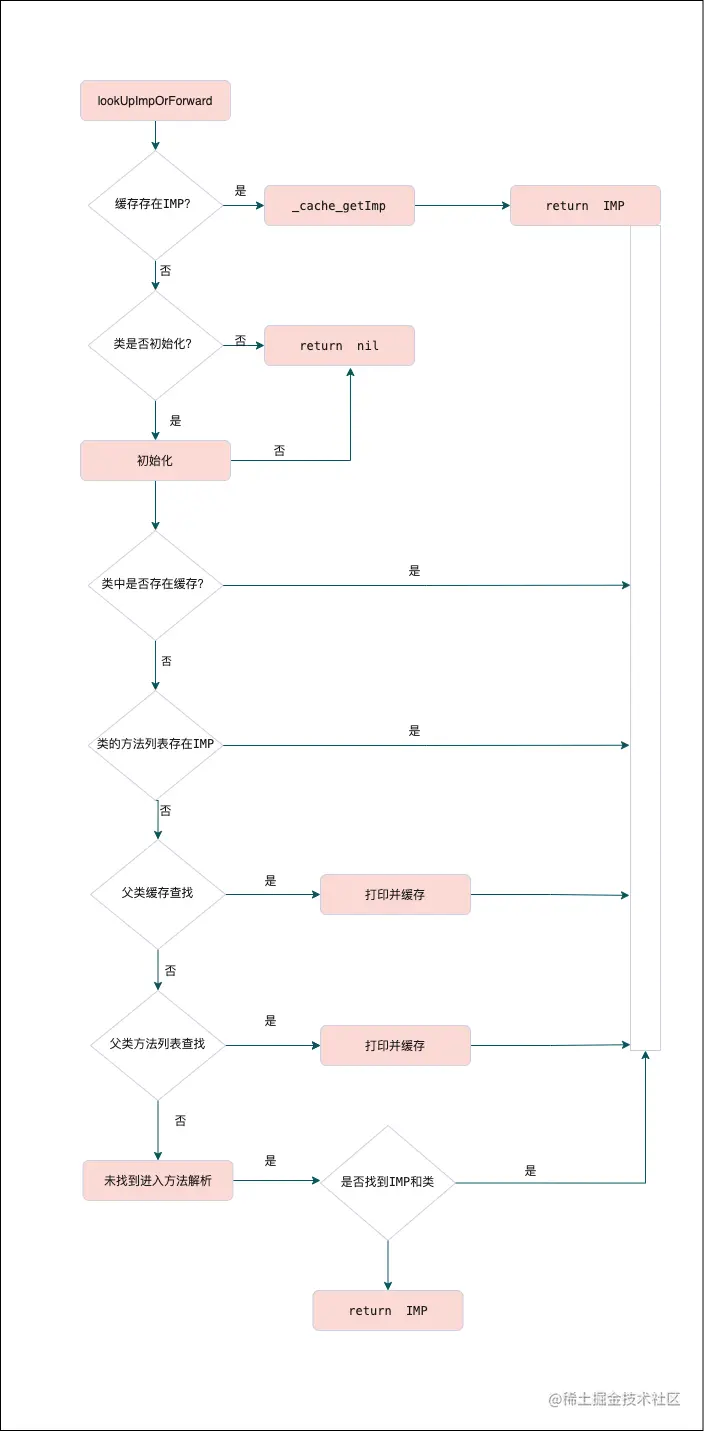 慢速查找流程.png