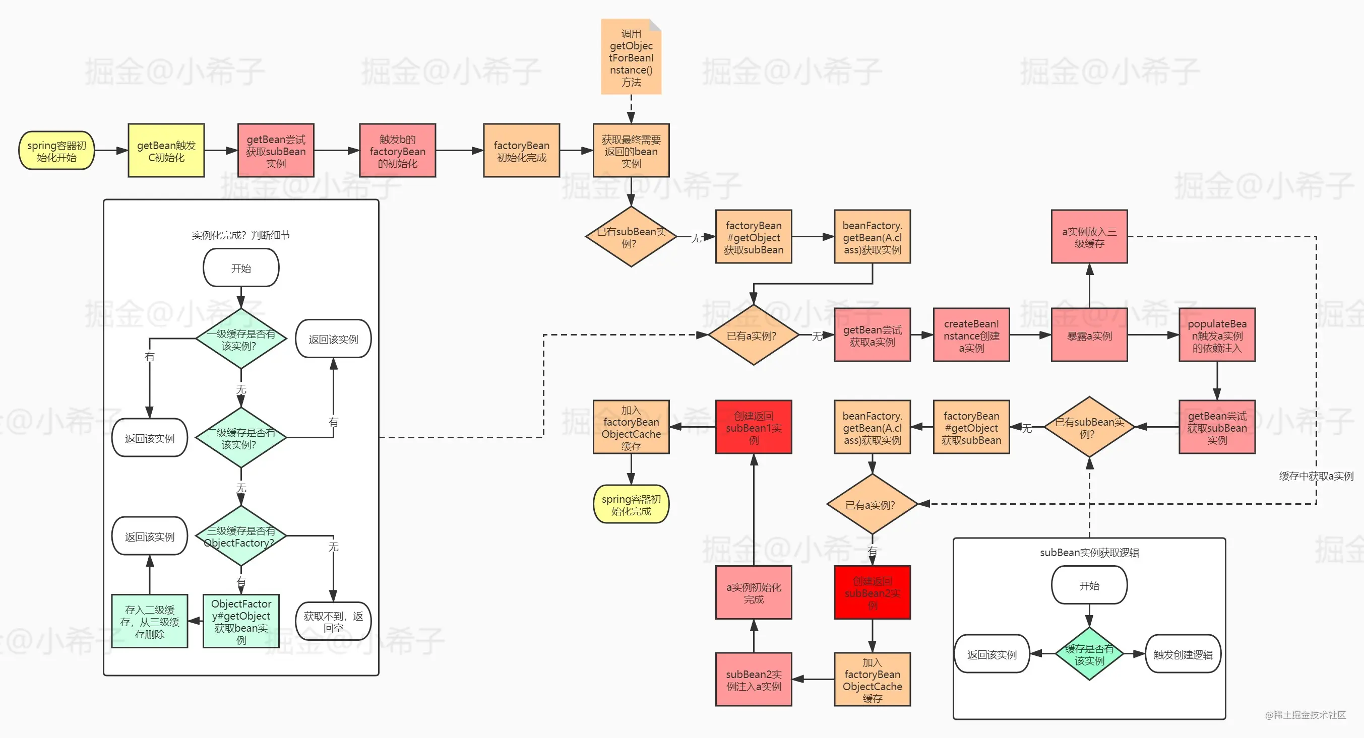 factoryBean循环依赖问题-先初始化subBean