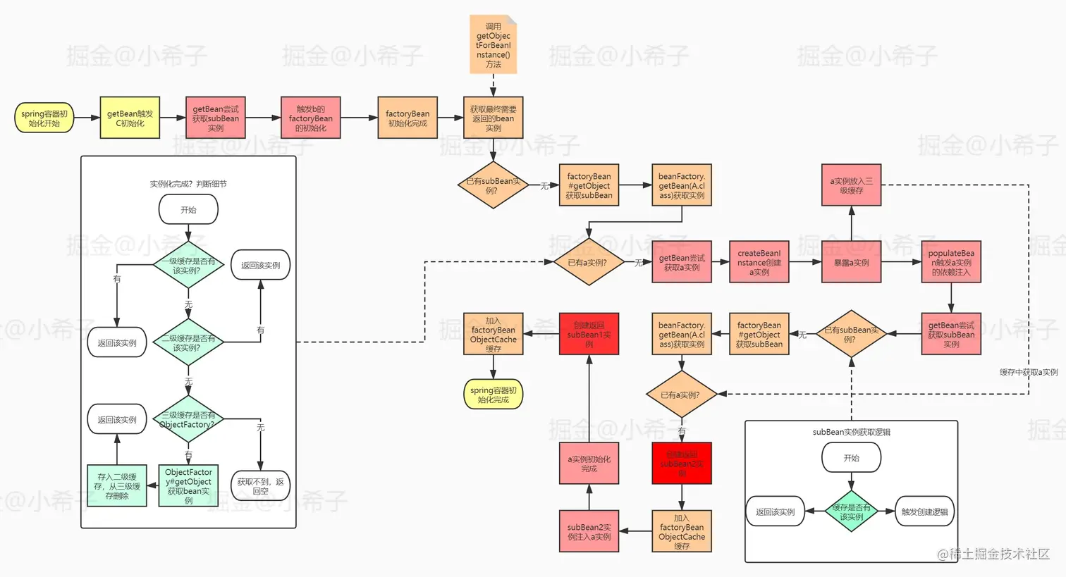 factoryBean循环依赖问题-先初始化subBean