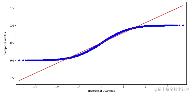 图 6.1 – 从均匀分布生成的数据集的 Q-Q 图
