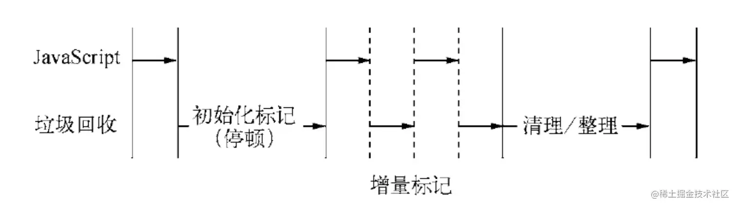 增量标记