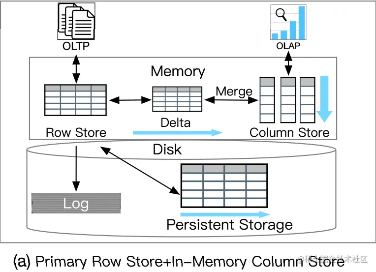 主行存储+内存中列存储