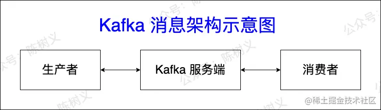 Kafka 消息架构图