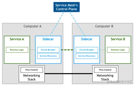 凭什么说Service Mesh能一统微服务的天下，看完你懂了吗？