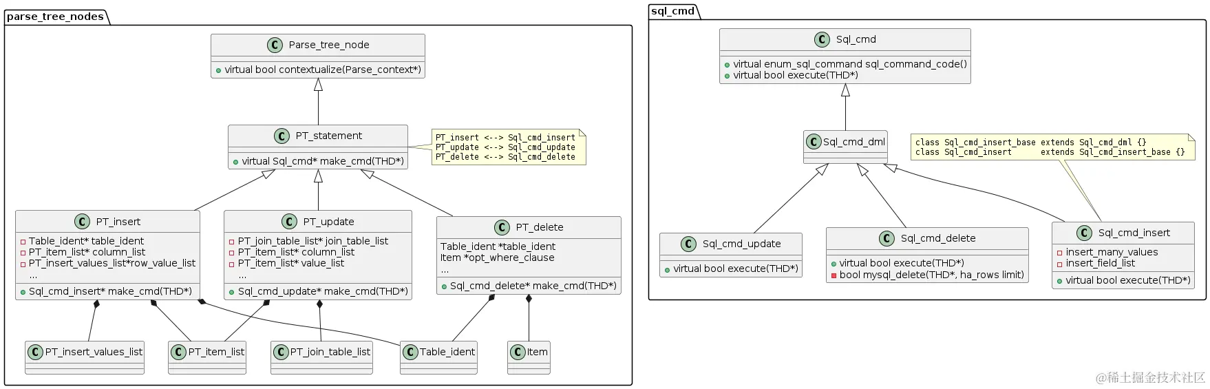 PT_tree_CMD_tree_plainuml