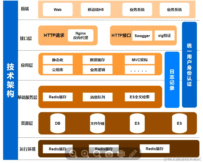 web 开发技术架构