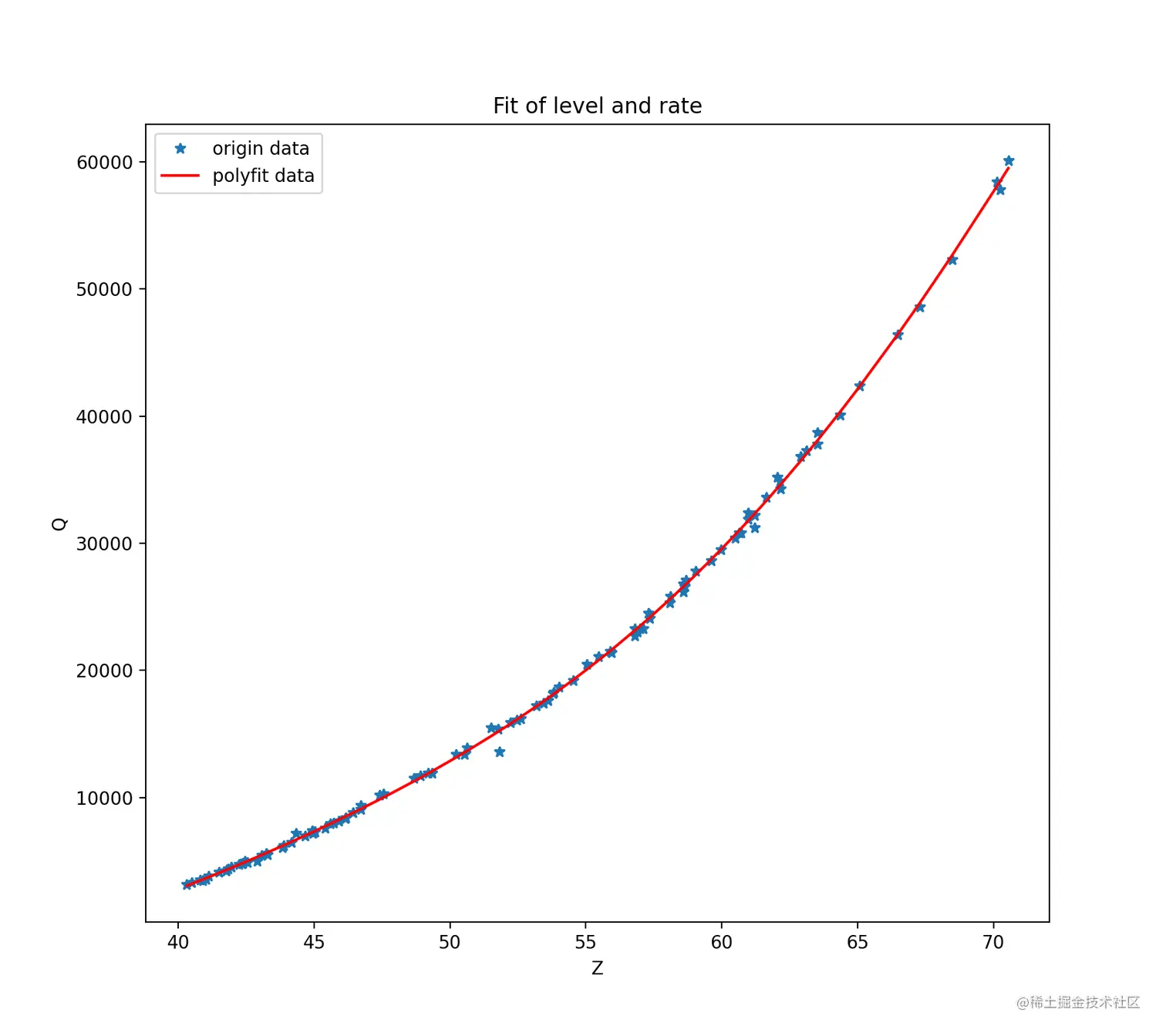 浮动多项式法进行拟合-拟合情况