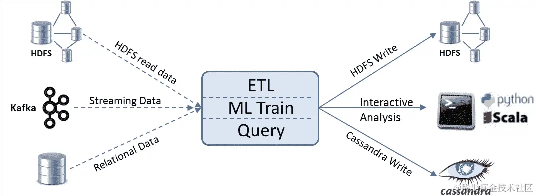 Apache Spark 中的数据抽象