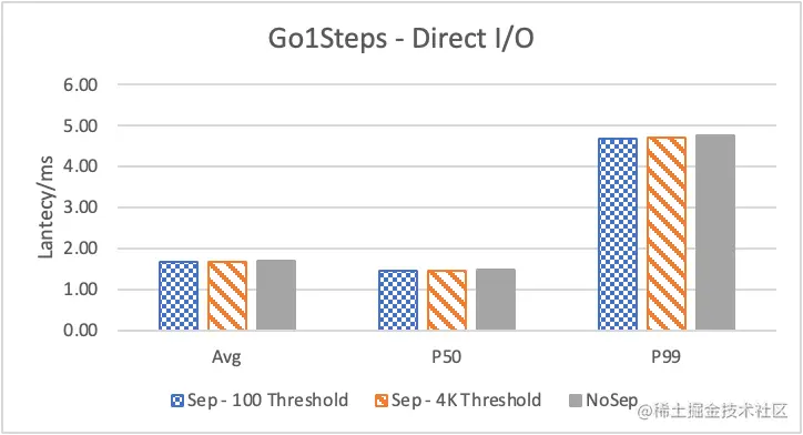 Nebula Graph 的 KV 存储分离原理和性能测评