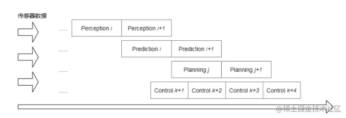 图2 无人车系统理想时序