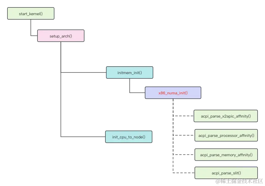 x86_numa_init.png