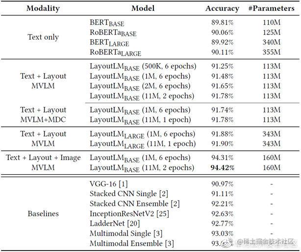 表5. RVL-CDIP数据集上的分类准确率