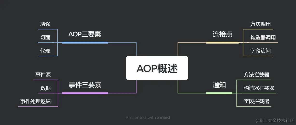 1.4 AOP概述脑图.png